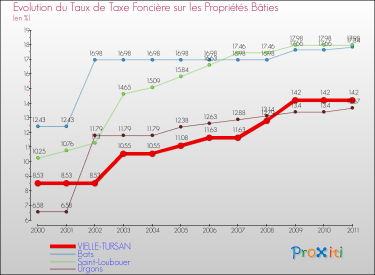 Evolution du taux de la taxe foncière sur le bati pour VIELLE-TURSAN et les communes proches Comparaison des taux de taxe foncière sur le bati pour VIELLE-TURSAN et les communes voisines