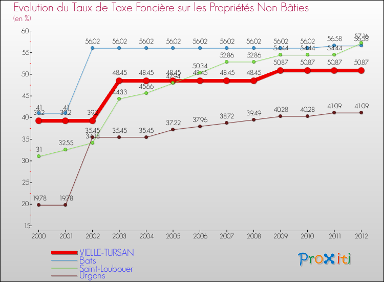 Evolution du taux de la taxe foncière sur les immeubles et terrains non batis pour VIELLE-TURSAN et les communes proches de 2000 à 2012 Comparaison des taux de la taxe foncière sur les immeubles et terrains non batis pour VIELLE-TURSAN et les communes voisines de 2000 à 2012