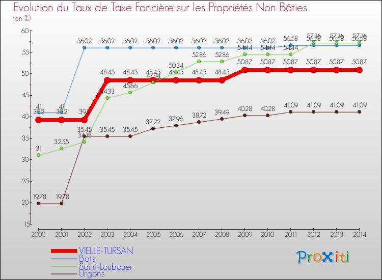 Evolution du taux de la taxe foncière sur les immeubles et terrains non batis pour VIELLE-TURSAN et les communes proches de 2000 à 2014 Comparaison des taux de la taxe foncière sur les immeubles et terrains non batis pour VIELLE-TURSAN et les communes voisines de 2000 à 2014