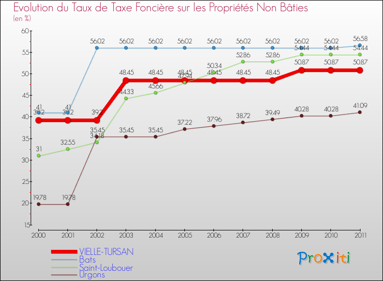 Evolution du taux de la taxe foncière sur les immeubles et terrains non batis pour VIELLE-TURSAN et les communes proches Comparaison des taux de la taxe foncière sur les immeubles et terrains non batis pour VIELLE-TURSAN et les communes voisines