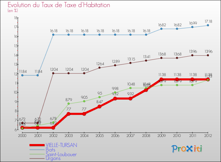 Evolution du taux de la taxe d'habitation pour VIELLE-TURSAN et les communes proches Comparaison des taux de la taxe d'habitation pour VIELLE-TURSAN et les communes voisines