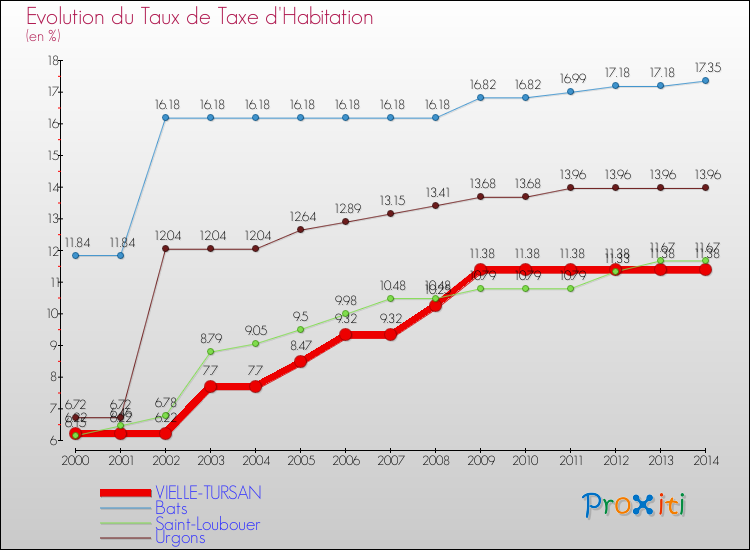 Evolution du taux de la taxe d'habitation pour VIELLE-TURSAN et les communes proches de 2000 à 2014 Comparaison des taux de la taxe d'habitation pour VIELLE-TURSAN et les communes voisines de 2000 à 2014