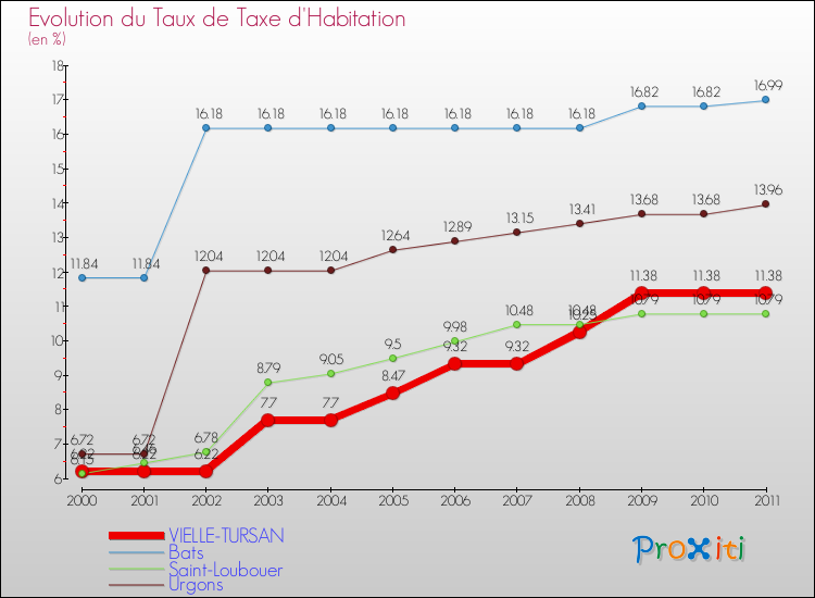 Evolution du taux de la taxe d'habitation pour VIELLE-TURSAN et les communes proches Comparaison des taux de la taxe d'habitation pour VIELLE-TURSAN et les communes voisines