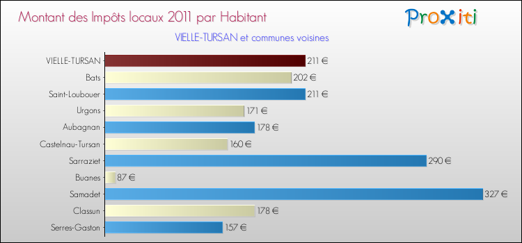 Montant des impôts locaux par Habitant pour VIELLE-TURSAN et les communes proches Comparaison des impôts locaux par habitant pour VIELLE-TURSAN et les communes voisines