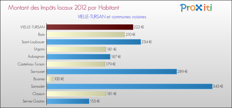 Montant des impôts locaux par Habitant pour VIELLE-TURSAN et les communes proches Comparaison des impôts locaux par habitant pour VIELLE-TURSAN et les communes voisines