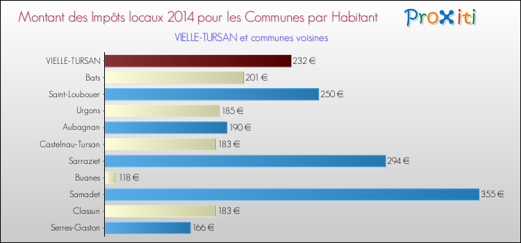 Montant des impôts locaux par Habitant pour VIELLE-TURSAN et les communes proches en 2014 Comparaison des impôts locaux par habitant pour VIELLE-TURSAN et les communes voisines en 2014