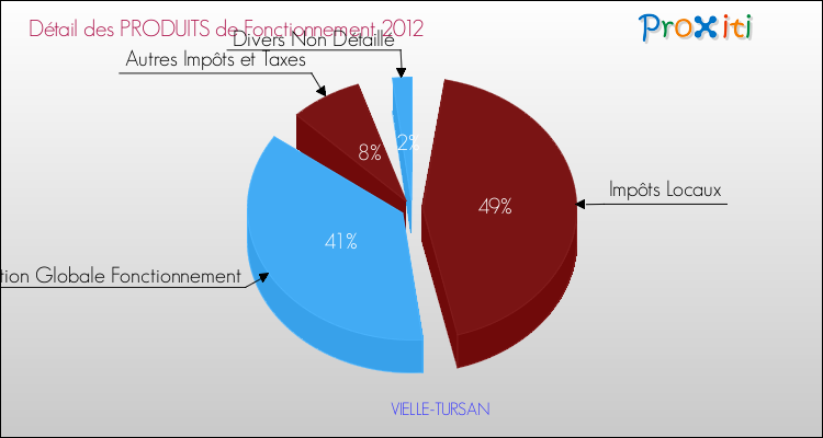 Décomposition du Budget de Fonctionnement 2012 de la commune de VIELLE-TURSAN Budget de Fonctionnement 2012 pour la commune de VIELLE-TURSAN