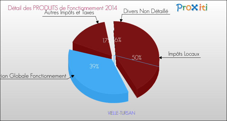 Décomposition du Budget de Fonctionnement 2014 de la commune de VIELLE-TURSAN Budget de Fonctionnement 2014 pour la commune de VIELLE-TURSAN