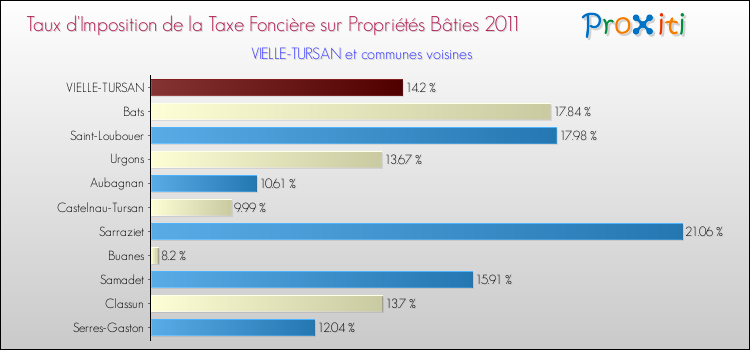 Taux d'imposition de la taxe foncière sur le bati 2011 pour VIELLE-TURSAN et les communes proches Comparaison des taux d'imposition de la taxe foncière sur le bati 2011 pour VIELLE-TURSAN et les communes voisines