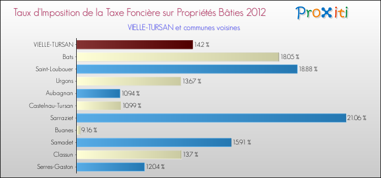 Taux d'imposition de la taxe foncière sur le bati 2012 pour VIELLE-TURSAN et les communes proches Comparaison des taux d'imposition de la taxe foncière sur le bati 2012 pour VIELLE-TURSAN et les communes voisines