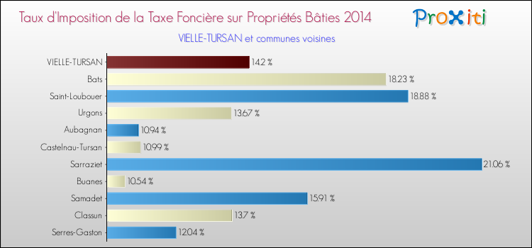 Taux d'imposition de la taxe foncière sur le bati 2014 pour VIELLE-TURSAN et les communes proches Comparaison des taux d'imposition de la taxe foncière sur le bati 2014 pour VIELLE-TURSAN et les communes voisines