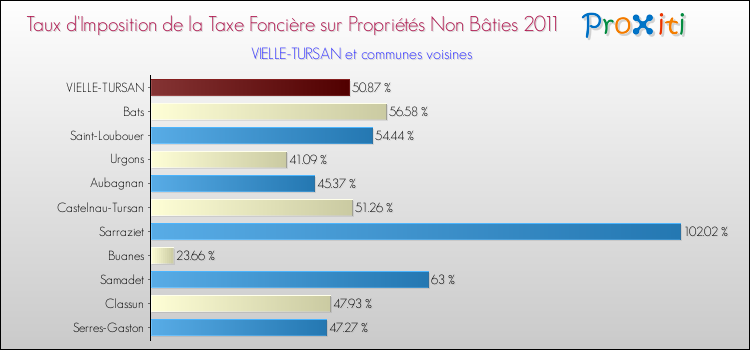 Taux d'imposition de la taxe foncière sur les immeubles et terrains non batis 2011 pour VIELLE-TURSAN et les communes proches Comparaison des taux d'imposition de la taxe foncière sur les immeubles et terrains non batis 2011 pour VIELLE-TURSAN et les communes voisines