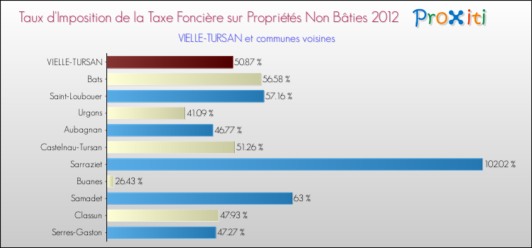 Taux d'imposition de la taxe foncière sur les immeubles et terrains non batis 2012 pour VIELLE-TURSAN et les communes proches Comparaison des taux d'imposition de la taxe foncière sur les immeubles et terrains non batis 2012 pour VIELLE-TURSAN et les communes voisines