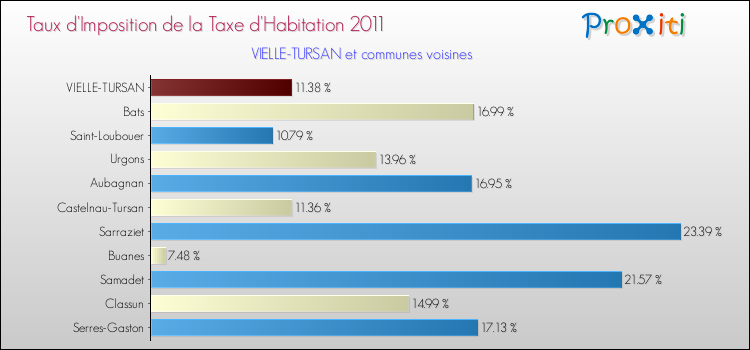 Taux d'imposition de la taxe d'habitation 2011 pour VIELLE-TURSAN et les communes proches Comparaison des taux d'imposition de la taxe d'habitation 2011 pour VIELLE-TURSAN et les communes voisines