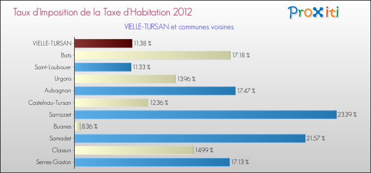 Taux d'imposition de la taxe d'habitation 2012 pour VIELLE-TURSAN et les communes proches Comparaison des taux d'imposition de la taxe d'habitation 2012 pour VIELLE-TURSAN et les communes voisines