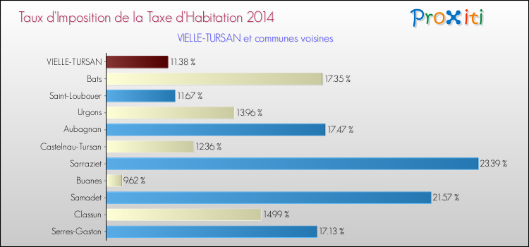 Taux d'imposition de la taxe d'habitation 2014 pour VIELLE-TURSAN et les communes proches Comparaison des taux d'imposition de la taxe d'habitation 2014 pour VIELLE-TURSAN et les communes voisines