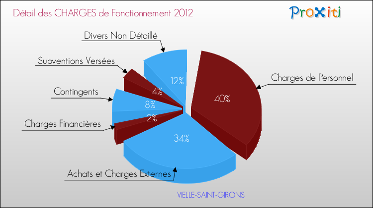 Décomposition des Charges de Fonctionnement 2012 de la commune de VIELLE-SAINT-GIRONS Charges de Fonctionnement 2012 pour la commune de VIELLE-SAINT-GIRONS