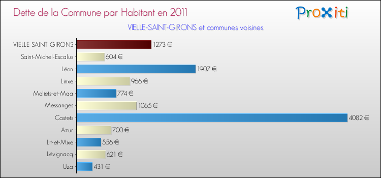 Dette par habitant de la commune en 2011 pour VIELLE-SAINT-GIRONS et les communes proches Comparaison de la dette par habitant de la commune en 2011 pour VIELLE-SAINT-GIRONS et les communes voisines