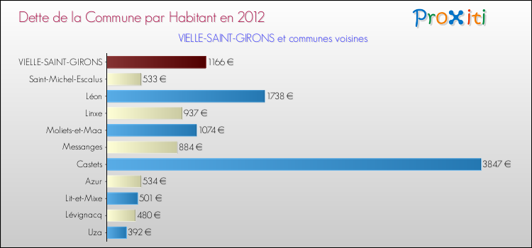 Dette par habitant de la commune en 2012 pour VIELLE-SAINT-GIRONS et les communes proches Comparaison de la dette par habitant de la commune en 2012 pour VIELLE-SAINT-GIRONS et les communes voisines