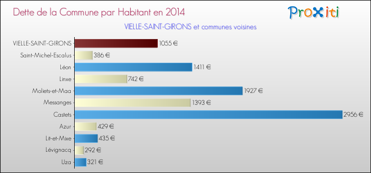 Dette par habitant de la commune en 2014 pour VIELLE-SAINT-GIRONS et les communes proches Comparaison de la dette par habitant de la commune en 2014 pour VIELLE-SAINT-GIRONS et les communes voisines
