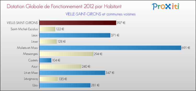 Montant des dotations globales de fonctionnement DGF par Habitant pour VIELLE-SAINT-GIRONS et les communes proches Comparaison des des dotations globales de fonctionnement DGF par habitant pour VIELLE-SAINT-GIRONS et les communes voisines