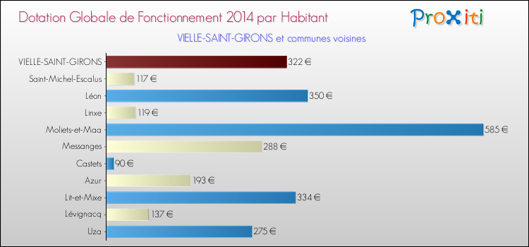 Montant des dotations globales de fonctionnement DGF par Habitant pour VIELLE-SAINT-GIRONS et les communes proches en 2014. Comparaison des des dotations globales de fonctionnement DGF par habitant pour VIELLE-SAINT-GIRONS et les communes voisines en 2014.