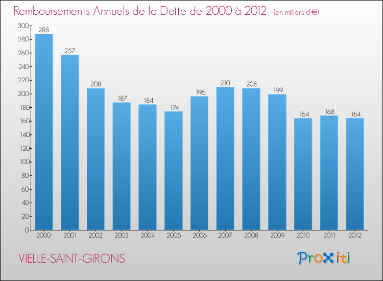 Evolution de l'annuité de la dette pour la commune de VIELLE-SAINT-GIRONS de 2000 à 2012 Annuités de la dette pour VIELLE-SAINT-GIRONS de 2000 à 2012