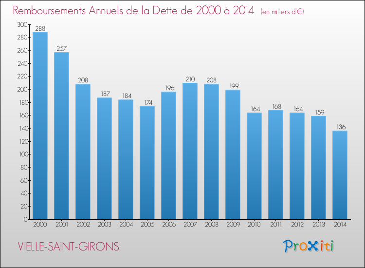 Evolution de l'annuité de la dette pour la commune de VIELLE-SAINT-GIRONS de 2000 à 2014 Annuités de la dette pour VIELLE-SAINT-GIRONS de 2000 à 2014