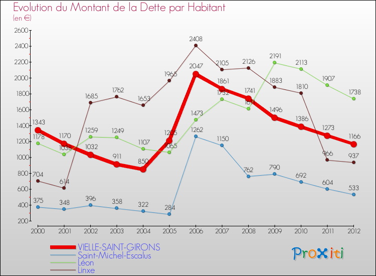 Evolution de la dette par habitant pour la commune de VIELLE-SAINT-GIRONS et les communes proches de 2000 à 2012 Comparaison de la dette par habitant pour VIELLE-SAINT-GIRONS et les communes voisines de 2000 à 2012