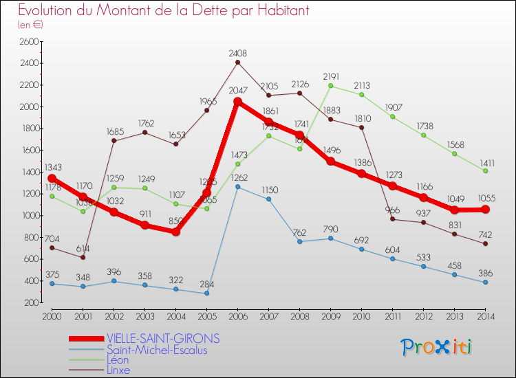 Evolution de la dette par habitant pour la commune de VIELLE-SAINT-GIRONS et les communes proches de 2000 à 2014 Comparaison de la dette par habitant pour VIELLE-SAINT-GIRONS et les communes voisines de 2000 à 2014