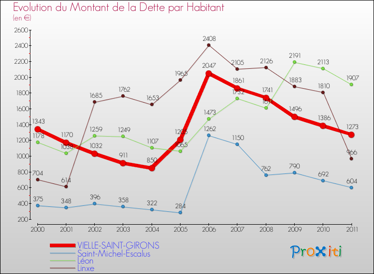 Evolution de la dette par habitant pour la commune de VIELLE-SAINT-GIRONS et les communes proches Comparaison de la dette par habitant pour VIELLE-SAINT-GIRONS et les communes voisines