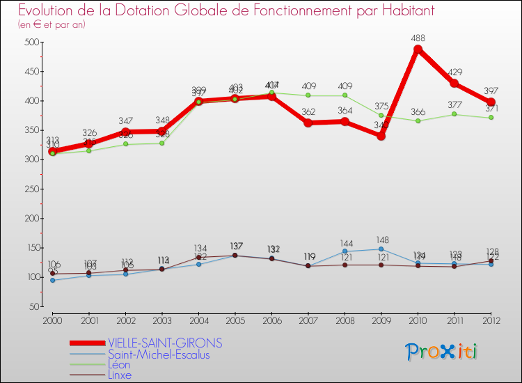 Evolution et montant de la dotation globale de fonctionnement par Habitant pour VIELLE-SAINT-GIRONS et les communes proches Comparaison des dotations globales de fonctionnement par habitant pour VIELLE-SAINT-GIRONS et les communes voisines