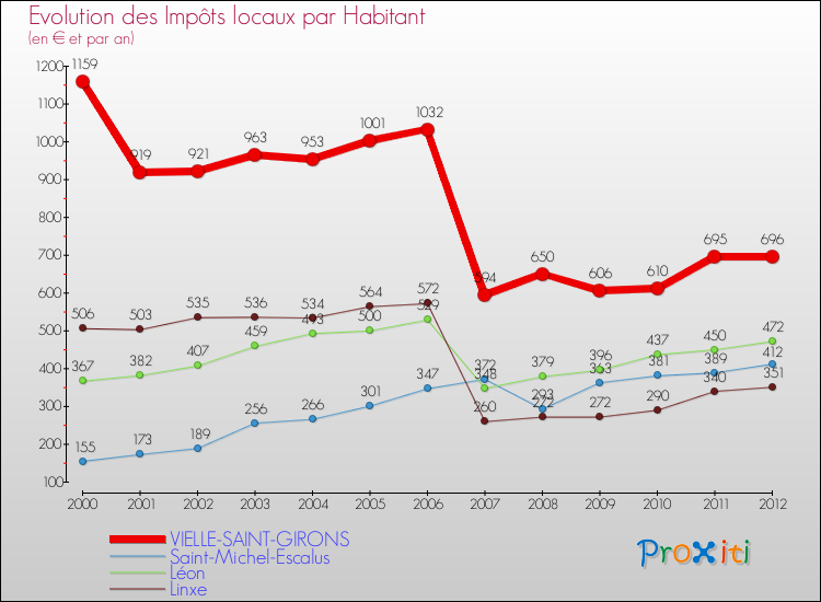 Evolution et montant des impôts locaux par Habitant pour VIELLE-SAINT-GIRONS et les communes proches Comparaison des impôts locaux par habitant pour VIELLE-SAINT-GIRONS et les communes voisines