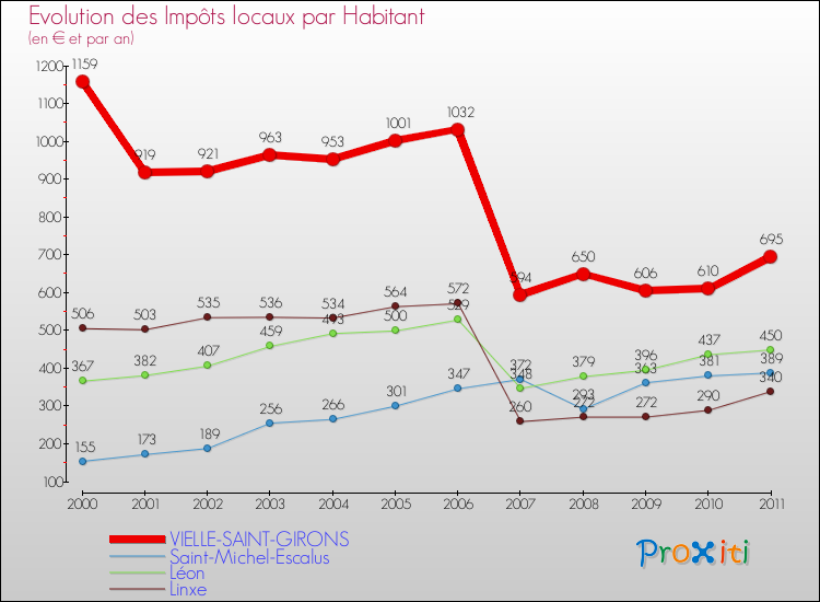 Evolution et montant des impôts locaux par Habitant pour VIELLE-SAINT-GIRONS et les communes proches Comparaison des impôts locaux par habitant pour VIELLE-SAINT-GIRONS et les communes voisines