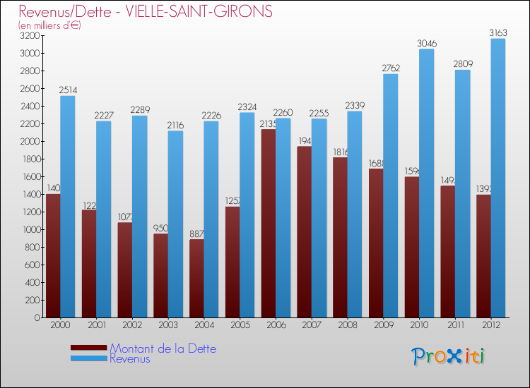 Evolution comparée de la dette et des revenus pour la commune de VIELLE-SAINT-GIRONS de 2000 à 2012 Comparaison de la dette et des revenus pour VIELLE-SAINT-GIRONS de 2000 à 2012