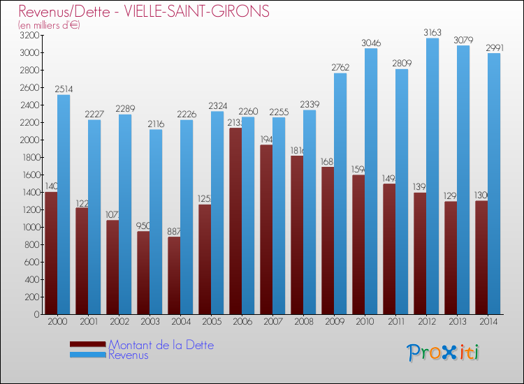 Evolution comparée de la dette et des revenus pour la commune de VIELLE-SAINT-GIRONS de 2000 à 2014 Comparaison de la dette et des revenus pour VIELLE-SAINT-GIRONS de 2000 à 2014