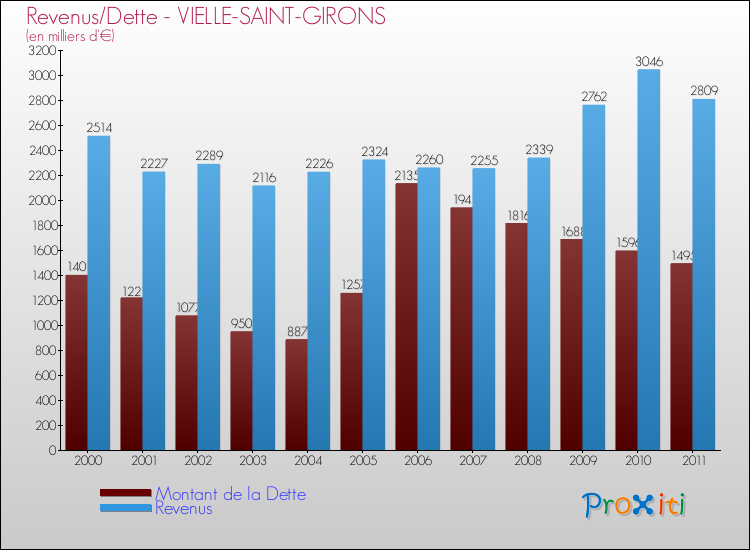 Evolution comparée de la dette et des revenus pour la commune de VIELLE-SAINT-GIRONS de 2000 à 2011 Comparaison de la dette et des revenus pour VIELLE-SAINT-GIRONS de 2000 à 2011