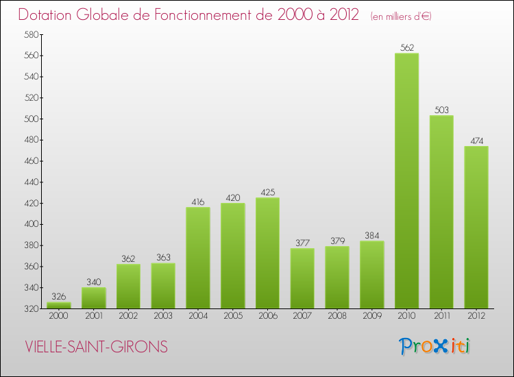 Evolution du montant de la Dotation Globale de Fonctionnement pour la commune de VIELLE-SAINT-GIRONS de 2000 à 2012 Evolution du montant de la Dotation Globale de Fonctionnement pour VIELLE-SAINT-GIRONS de 2000 à 2012