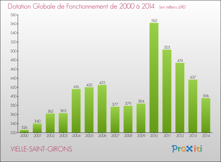Evolution du montant de la Dotation Globale de Fonctionnement pour la commune de VIELLE-SAINT-GIRONS de 2000 à 2014 Evolution du montant de la Dotation Globale de Fonctionnement pour VIELLE-SAINT-GIRONS de 2000 à 2014