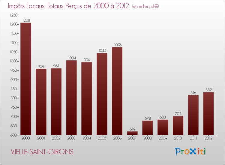 Evolution des Impôts Locaux pour la commune de VIELLE-SAINT-GIRONS de 2000 à 2012 Evolution des Impôts Locaux pour VIELLE-SAINT-GIRONS de 2000 à 2012