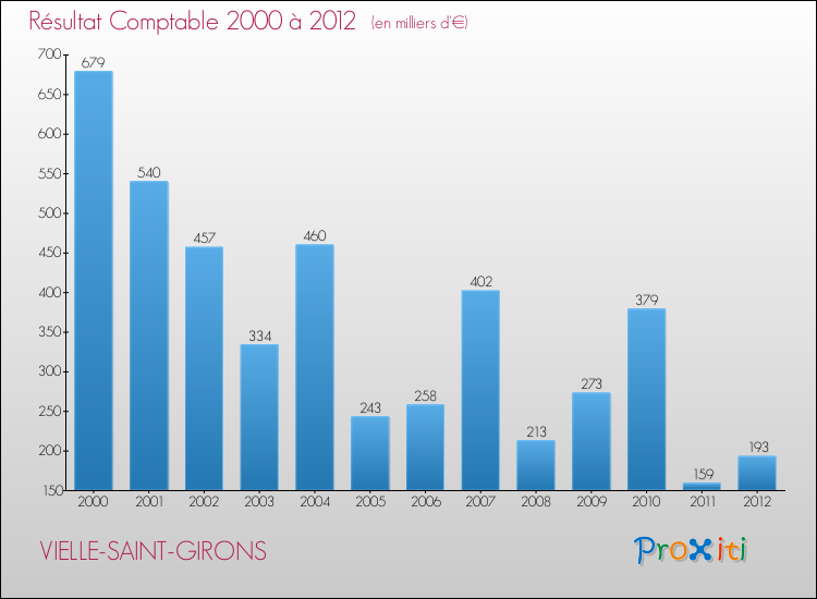 Evolution du résultat comptable pour la commune de VIELLE-SAINT-GIRONS de 2000 à 2012 Evolution du résultat comptable pour VIELLE-SAINT-GIRONS de 2000 à 2012