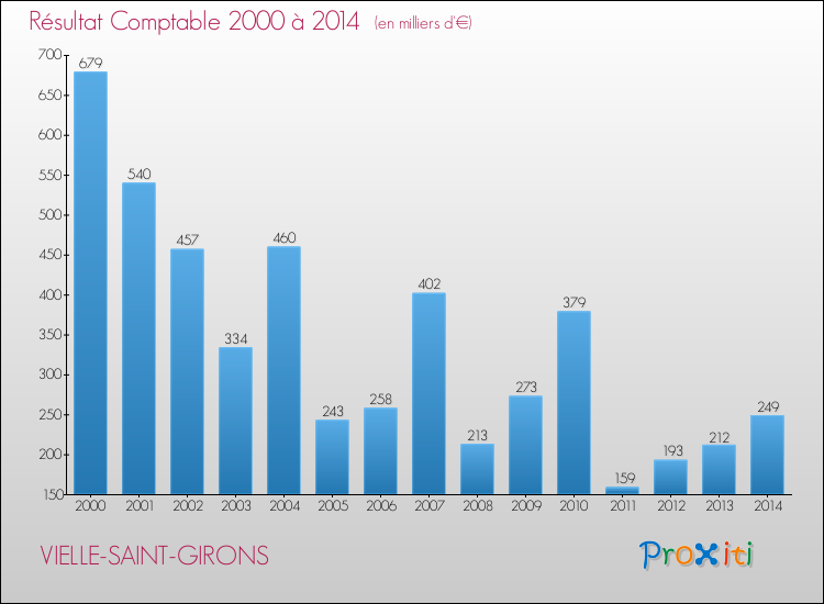 Evolution du résultat comptable pour la commune de VIELLE-SAINT-GIRONS de 2000 à 2014 Evolution du résultat comptable pour VIELLE-SAINT-GIRONS de 2000 à 2014