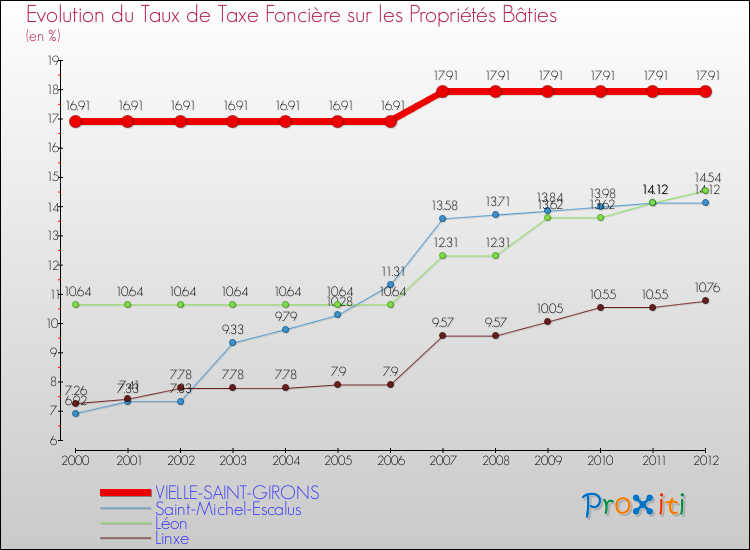 Evolution du taux de la taxe foncière sur le bati pour VIELLE-SAINT-GIRONS et les communes proches de 2000 à 2012 Comparaison des taux de taxe foncière sur le bati pour VIELLE-SAINT-GIRONS et les communes voisines de 2000 à 2012