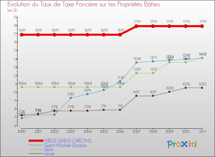 Evolution du taux de la taxe foncière sur le bati pour VIELLE-SAINT-GIRONS et les communes proches Comparaison des taux de taxe foncière sur le bati pour VIELLE-SAINT-GIRONS et les communes voisines