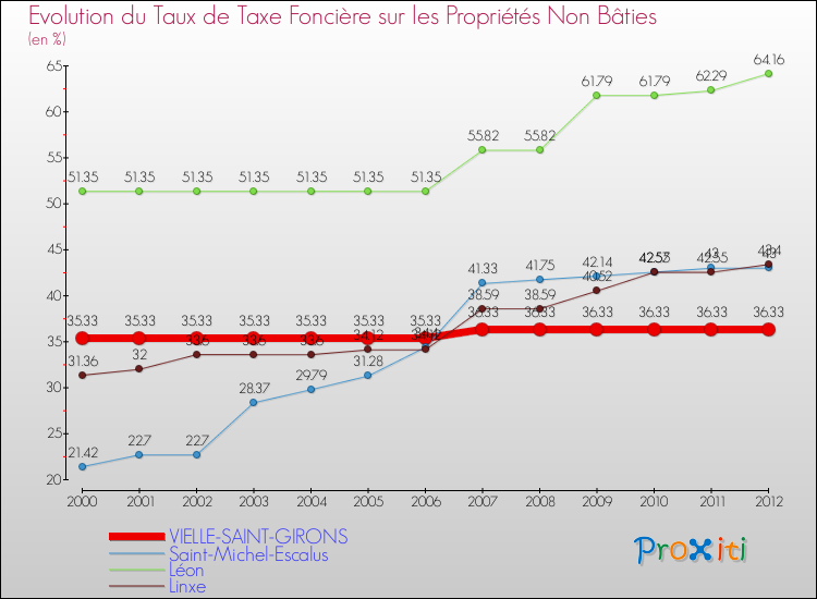 Evolution du taux de la taxe foncière sur les immeubles et terrains non batis pour VIELLE-SAINT-GIRONS et les communes proches de 2000 à 2012 Comparaison des taux de la taxe foncière sur les immeubles et terrains non batis pour VIELLE-SAINT-GIRONS et les communes voisines de 2000 à 2012