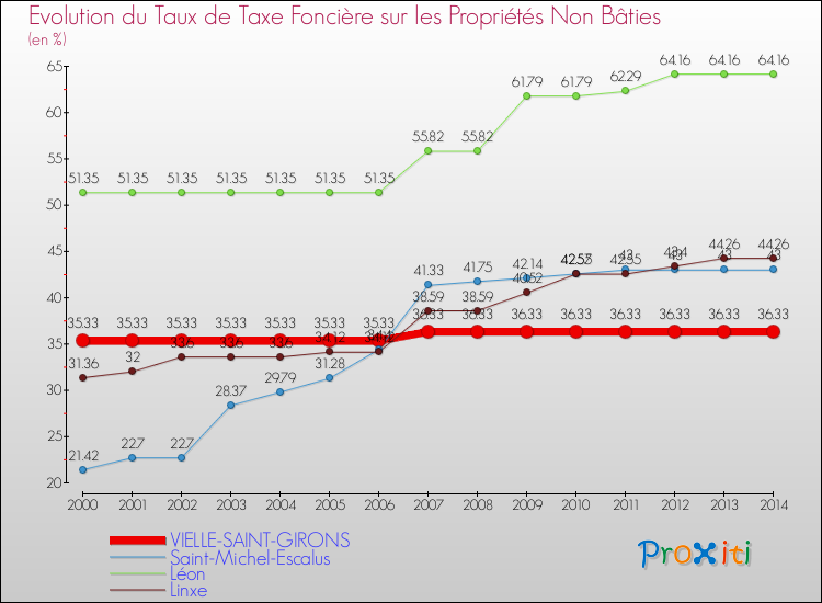 Evolution du taux de la taxe foncière sur les immeubles et terrains non batis pour VIELLE-SAINT-GIRONS et les communes proches de 2000 à 2014 Comparaison des taux de la taxe foncière sur les immeubles et terrains non batis pour VIELLE-SAINT-GIRONS et les communes voisines de 2000 à 2014