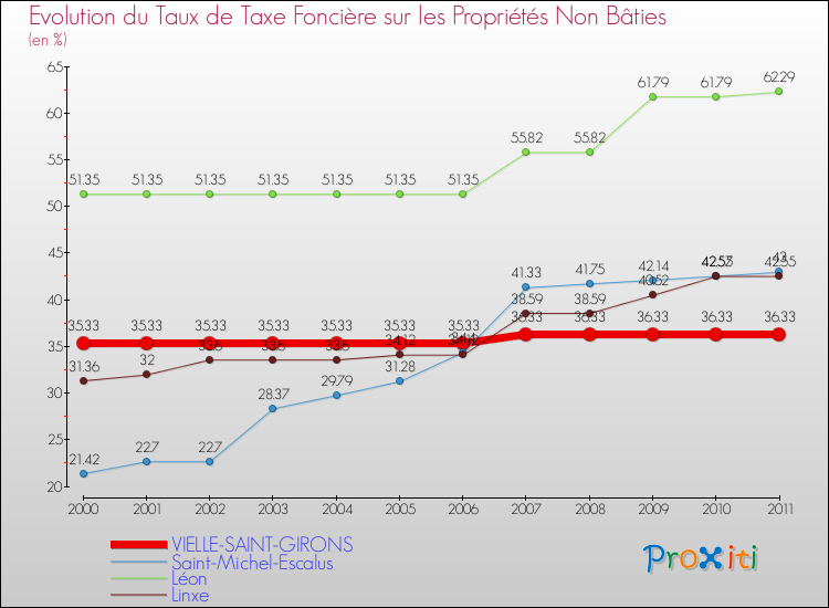 Evolution du taux de la taxe foncière sur les immeubles et terrains non batis pour VIELLE-SAINT-GIRONS et les communes proches Comparaison des taux de la taxe foncière sur les immeubles et terrains non batis pour VIELLE-SAINT-GIRONS et les communes voisines