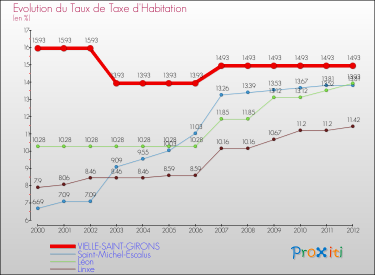 Evolution du taux de la taxe d'habitation pour VIELLE-SAINT-GIRONS et les communes proches Comparaison des taux de la taxe d'habitation pour VIELLE-SAINT-GIRONS et les communes voisines