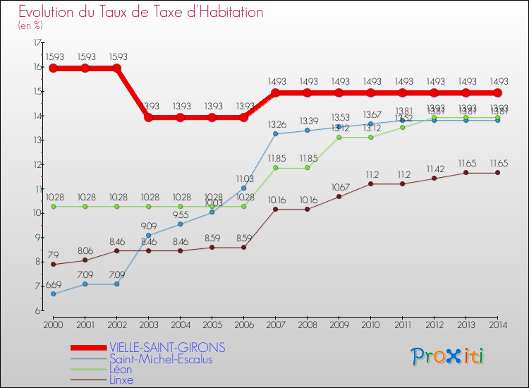 Evolution du taux de la taxe d'habitation pour VIELLE-SAINT-GIRONS et les communes proches de 2000 à 2014 Comparaison des taux de la taxe d'habitation pour VIELLE-SAINT-GIRONS et les communes voisines de 2000 à 2014