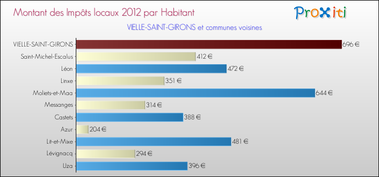 Montant des impôts locaux par Habitant pour VIELLE-SAINT-GIRONS et les communes proches Comparaison des impôts locaux par habitant pour VIELLE-SAINT-GIRONS et les communes voisines